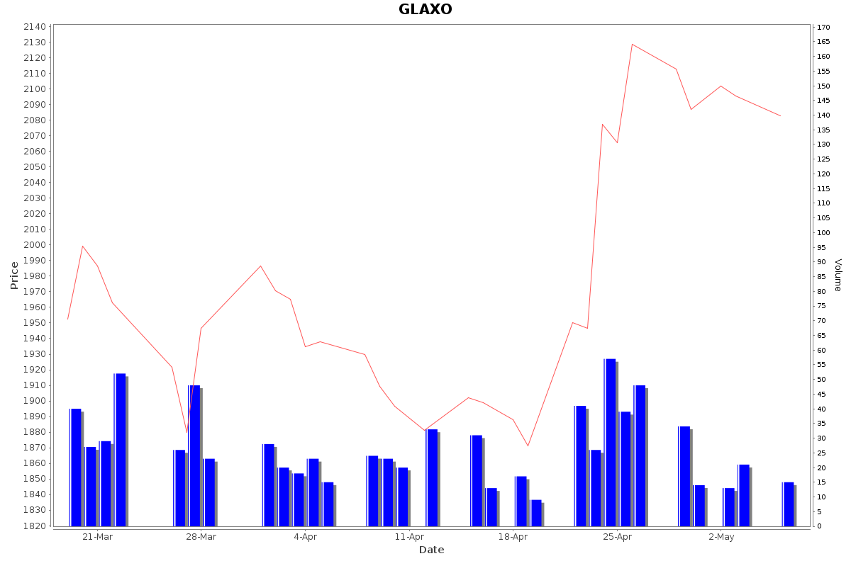 GLAXO Daily Price Chart NSE Today